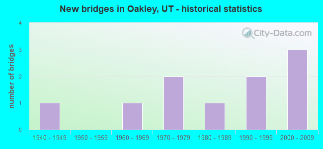 New bridges in Oakley, UT - historical statistics