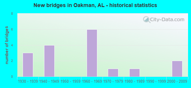 New bridges in Oakman, AL - historical statistics