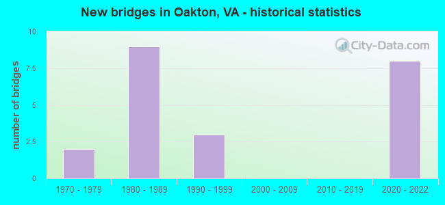 New bridges in Oakton, VA - historical statistics
