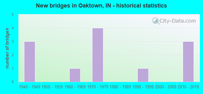 New bridges in Oaktown, IN - historical statistics