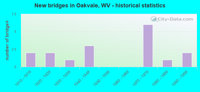 New bridges in Oakvale, WV - historical statistics