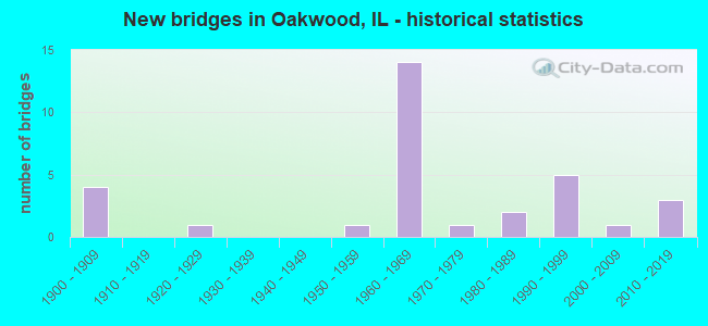New bridges in Oakwood, IL - historical statistics