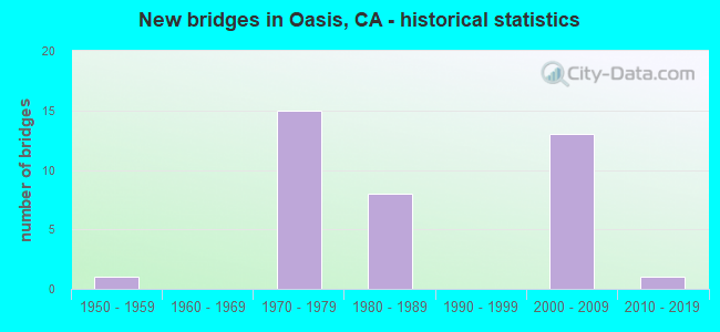 New bridges in Oasis, CA - historical statistics