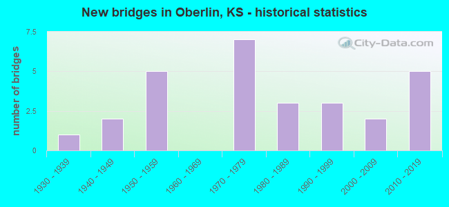 New bridges in Oberlin, KS - historical statistics