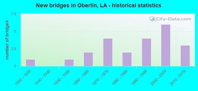 New bridges in Oberlin, LA - historical statistics
