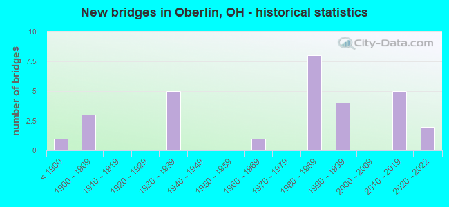 New bridges in Oberlin, OH - historical statistics