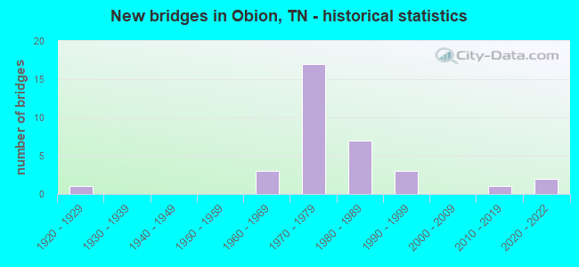 New bridges in Obion, TN - historical statistics