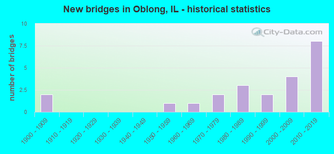 New bridges in Oblong, IL - historical statistics