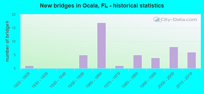 New bridges in Ocala, FL - historical statistics
