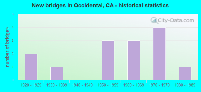 New bridges in Occidental, CA - historical statistics