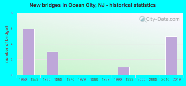 New bridges in Ocean City, NJ - historical statistics