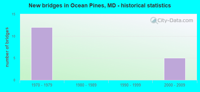 New bridges in Ocean Pines, MD - historical statistics