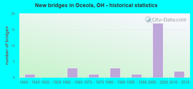New bridges in Oceola, OH - historical statistics