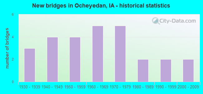 New bridges in Ocheyedan, IA - historical statistics