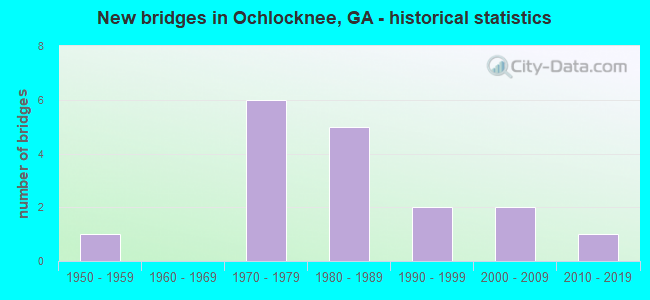 New bridges in Ochlocknee, GA - historical statistics