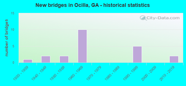 New bridges in Ocilla, GA - historical statistics