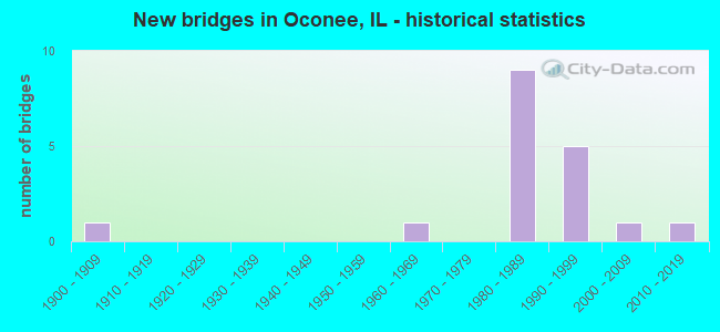 New bridges in Oconee, IL - historical statistics