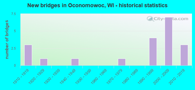 New bridges in Oconomowoc, WI - historical statistics