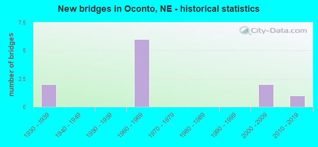 New bridges in Oconto, NE - historical statistics