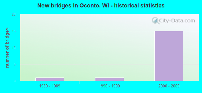 New bridges in Oconto, WI - historical statistics