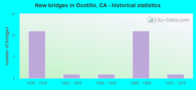 New bridges in Ocotillo, CA - historical statistics