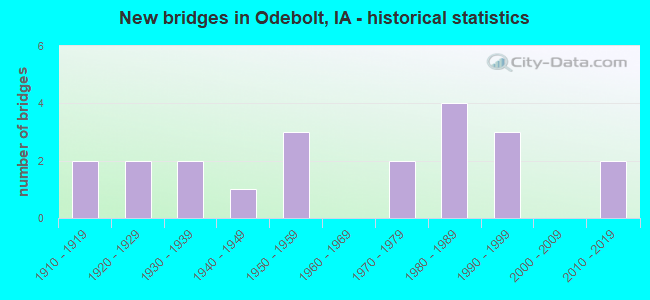 New bridges in Odebolt, IA - historical statistics