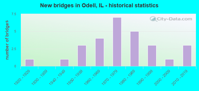 New bridges in Odell, IL - historical statistics