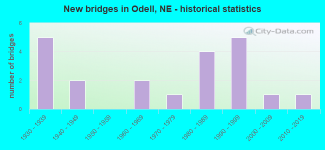 New bridges in Odell, NE - historical statistics