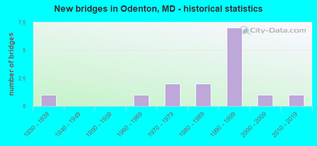 New bridges in Odenton, MD - historical statistics