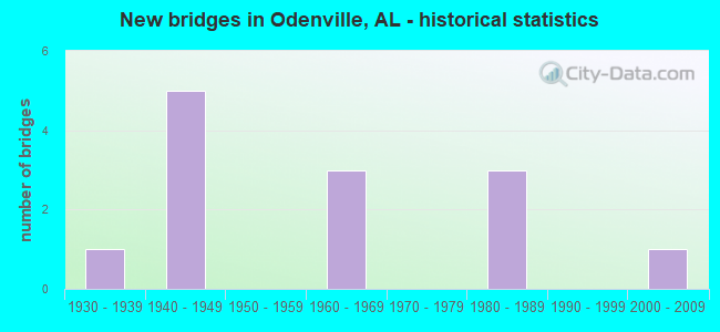 New bridges in Odenville, AL - historical statistics