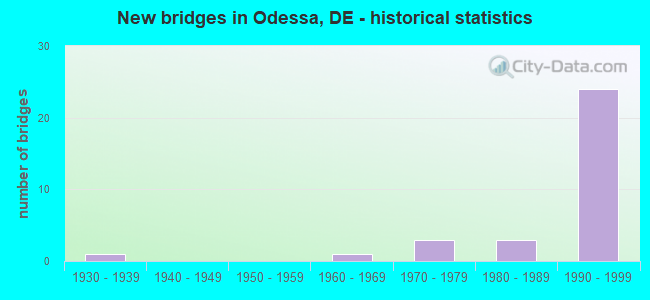 New bridges in Odessa, DE - historical statistics