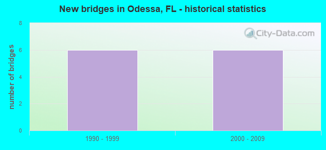 New bridges in Odessa, FL - historical statistics