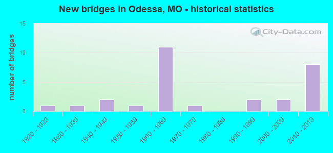 New bridges in Odessa, MO - historical statistics