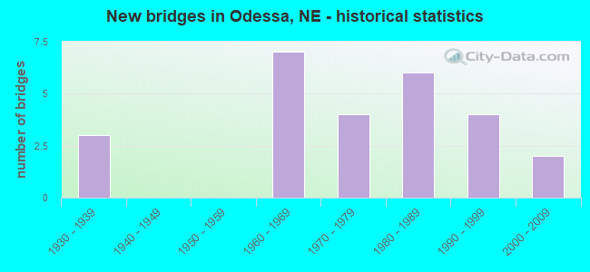 New bridges in Odessa, NE - historical statistics