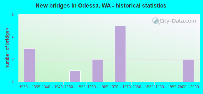 New bridges in Odessa, WA - historical statistics