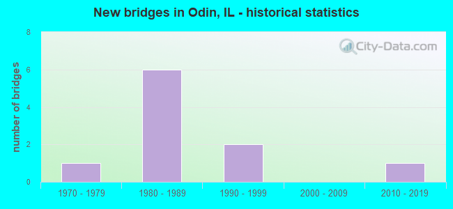 New bridges in Odin, IL - historical statistics