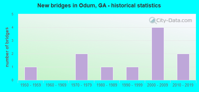 New bridges in Odum, GA - historical statistics
