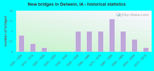 New bridges in Oelwein, IA - historical statistics