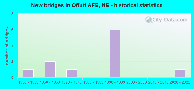 New bridges in Offutt AFB, NE - historical statistics