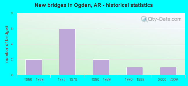 New bridges in Ogden, AR - historical statistics