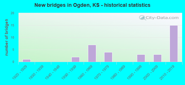 New bridges in Ogden, KS - historical statistics