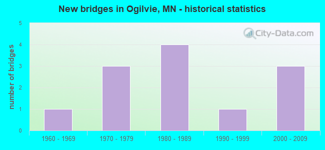 New bridges in Ogilvie, MN - historical statistics