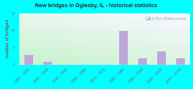 New bridges in Oglesby, IL - historical statistics