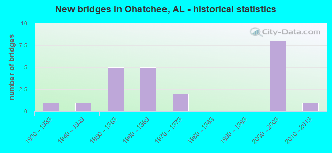 New bridges in Ohatchee, AL - historical statistics