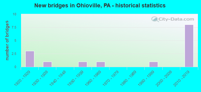 New bridges in Ohioville, PA - historical statistics