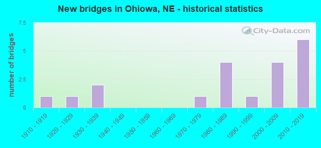 New bridges in Ohiowa, NE - historical statistics