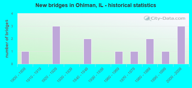 New bridges in Ohlman, IL - historical statistics