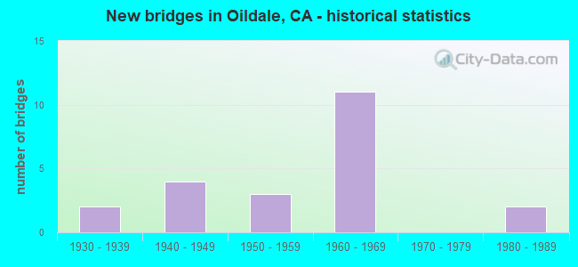 New bridges in Oildale, CA - historical statistics