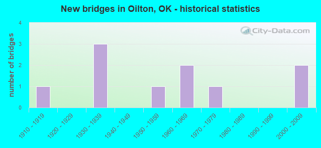 New bridges in Oilton, OK - historical statistics