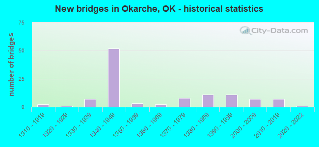 New bridges in Okarche, OK - historical statistics